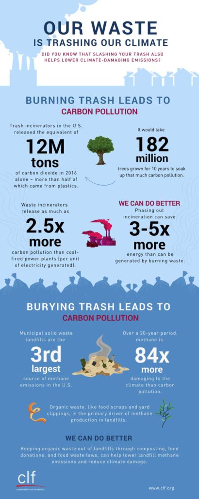 Infographic: Our Waste is Trashing Our Climate - Conservation Law ...