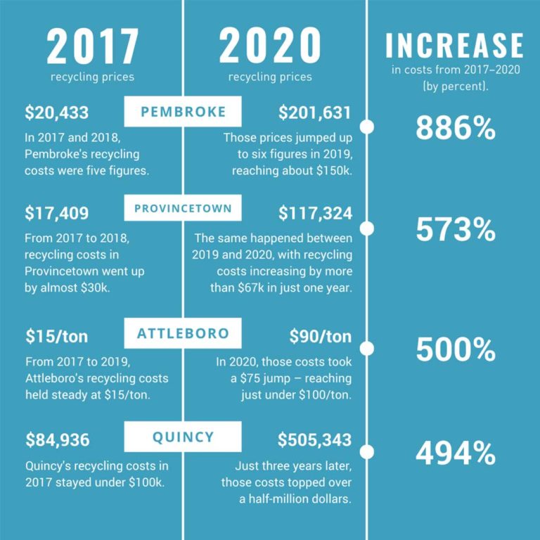 Recycling Prices Continue To Rise – But At What Cost? - Conservation 