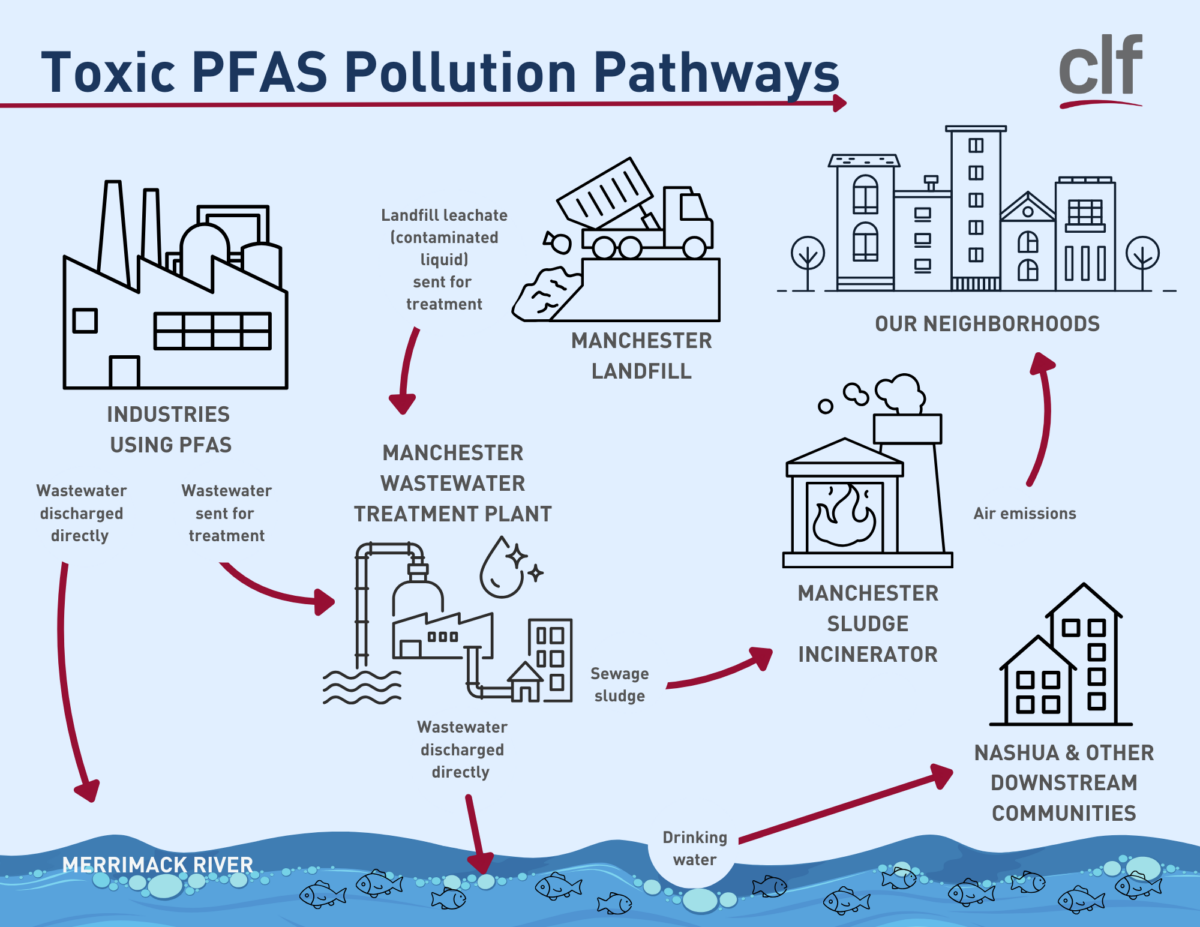 An illustration that shows how PFAS pollution gets into air and water from the Manchester, New Hampshire, wastewater treatment plant