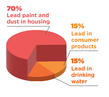 A pie chart illustrating the sources of lead exposure in New Hampshire. The largest portion, 70%, comes from lead paint and dust in housing, while 15% comes from consumer products and another 15% from drinking water.