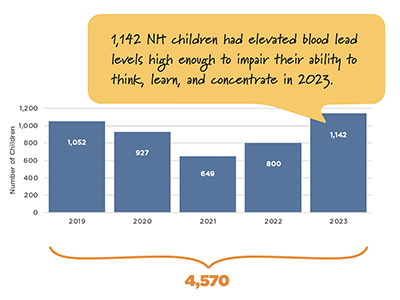 A bar graph displaying the number of children in New Hampshire with elevated blood lead levels from 2019 to 2023. The graph shows a concerning increase in 2023, with 1,142 children affected—the highest number in recent years. A speech bubble highlights the impact on children's ability to think, learn, and concentrate.